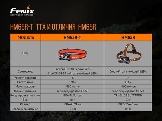 Фонарь налобный Fenix HM65R-T