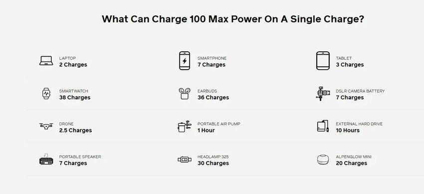 Повербанк BioLite Charge 100 MAX, 25 000 mAh (BLT CBD0100)