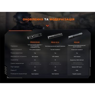Ліхтар ручний Fenix PD32R