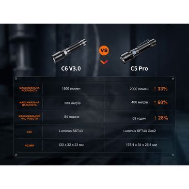 Фонарь ручной Fenix ​​C5 Pro
