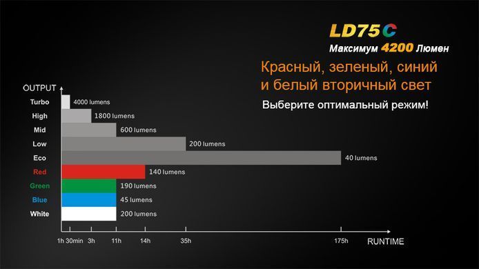 Фонарь ручной Fenix LD75C