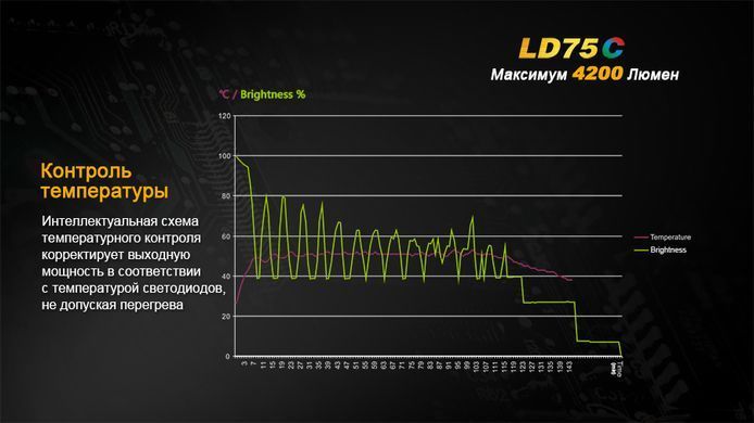 Фонарь ручной Fenix LD75C