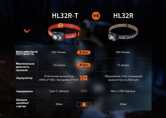 Фонарь налобный Fenix ​​HL32R-T черный